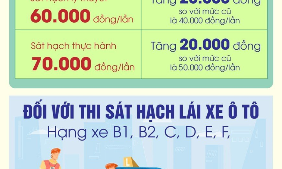 Tăng phí sát hạch lái xe từ ngày 1-8-2023